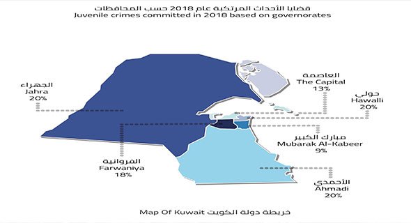 2316 قضية لنيابة الأحداث في عام 2018 إرتكبها 3390 حدثاً